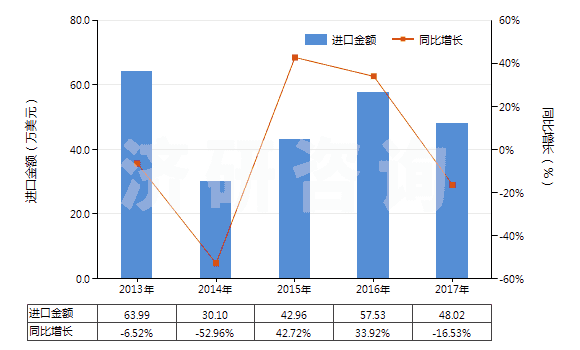 2013-2017年中國其他涂鹵化銀無齒孔卷片（寬≤105mm）(HS37023290)進口總額及增速統(tǒng)計